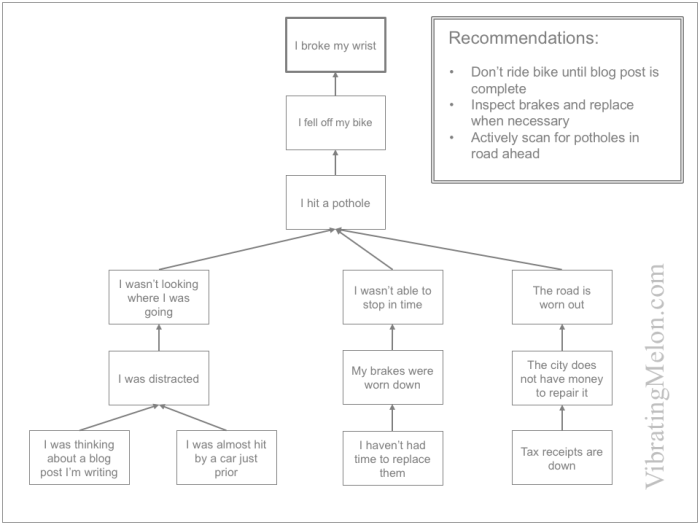 Why-because analysis with recommendations