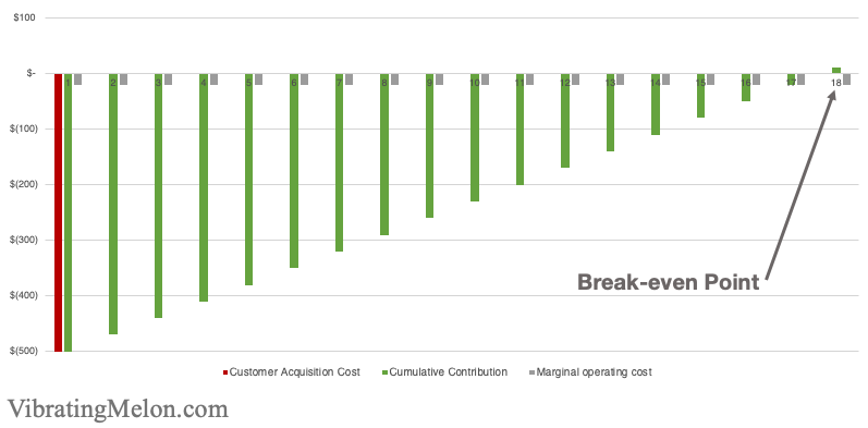 Marginal Operating Costs